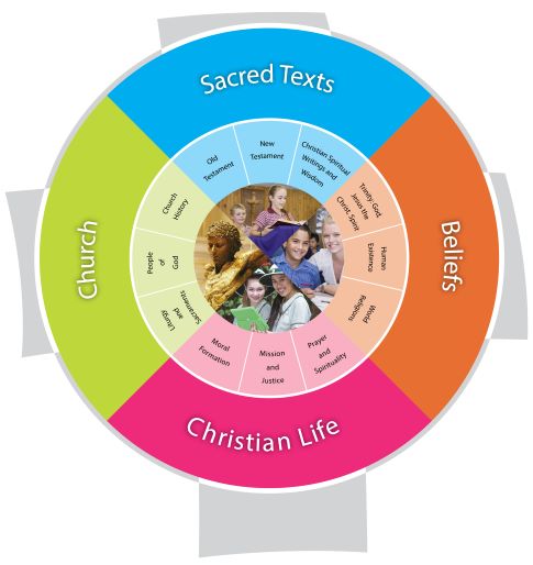 19764-57336-Structure-of-the-Religion-Curriculum-P-12-s.jpg