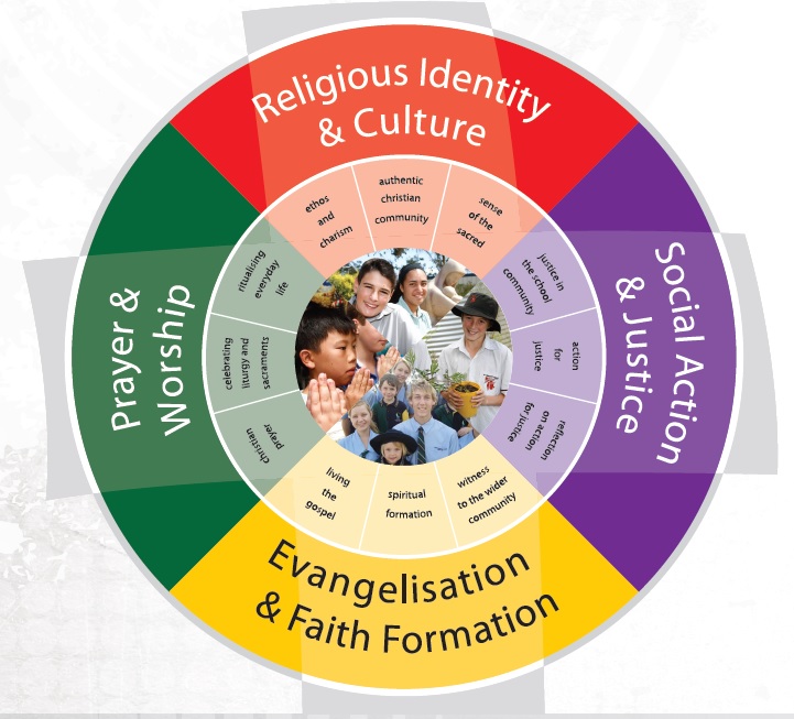 Circular diagram illustrating a Catholic school’s mission. Four interconnected outer segments are labelled: Religious Identity & Culture, Prayer & Worship, Evangelisation & Faith Formation, and Social Action & Justice. Inner rings list related practices such as authentic Christian community, living the Gospel, spiritual formation, care for others, justice, and service to the wider community. At the centre is a photo representing students and school community life, showing learning, celebration, and shared faith.